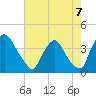 Pedricktown tide chart for Saturday, August 7, 2021
