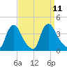 Pedricktown tide chart for Saturday, September 11, 2021