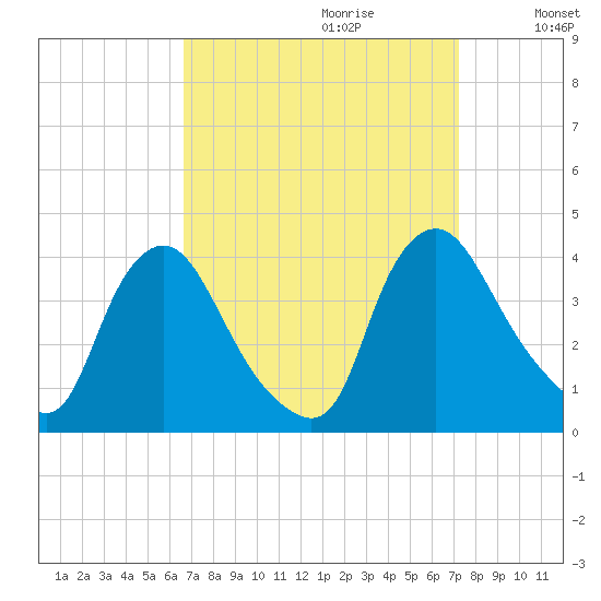 Pedricktown tide chart for Sunday, September 12, 2021