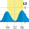 Pedricktown tide chart for Sunday, September 12, 2021
