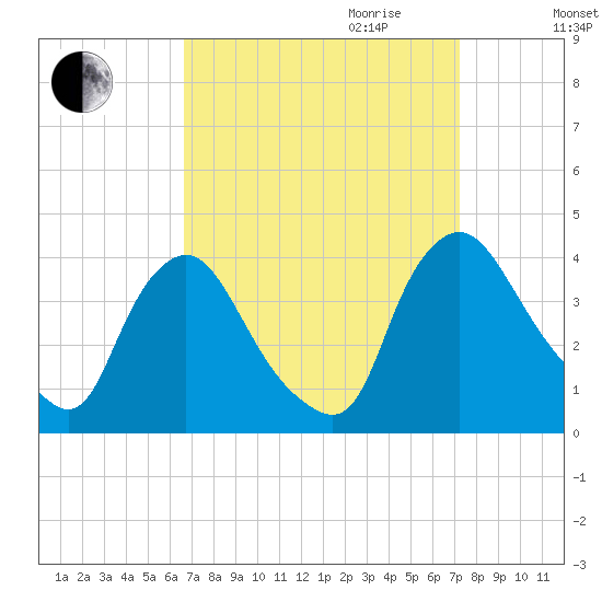 Pedricktown tide chart for Monday, September 13, 2021