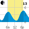 Pedricktown tide chart for Monday, September 13, 2021