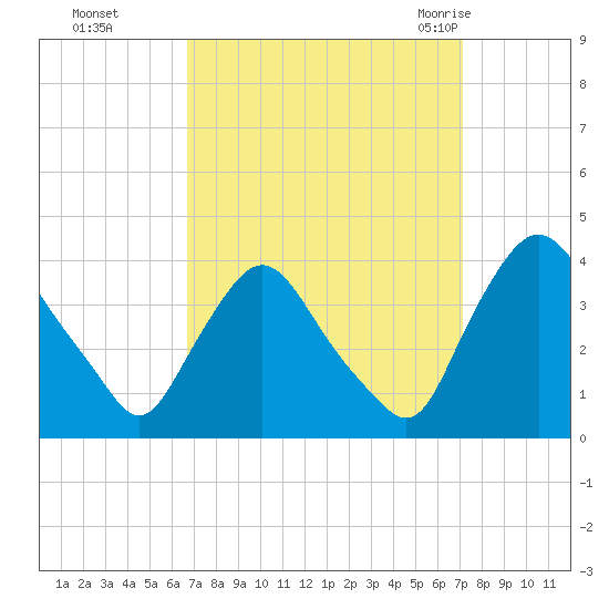 Pedricktown tide chart for Thursday, September 16, 2021