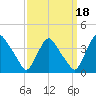 Pedricktown tide chart for Saturday, September 18, 2021