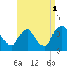 Pedricktown tide chart for Wednesday, September 1, 2021
