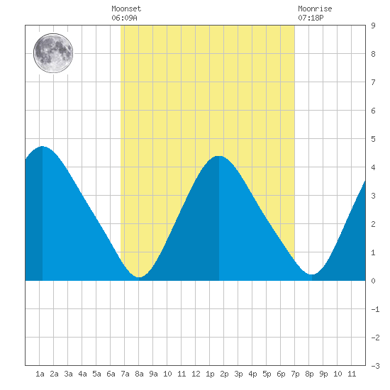 Pedricktown tide chart for Monday, September 20, 2021