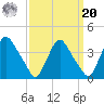 Pedricktown tide chart for Monday, September 20, 2021