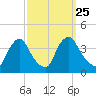 Pedricktown tide chart for Saturday, September 25, 2021