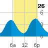 Pedricktown tide chart for Sunday, September 26, 2021