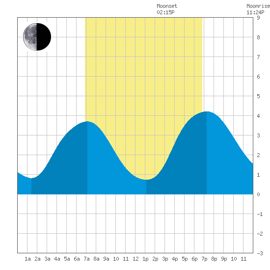 Pedricktown tide chart for Tuesday, September 28, 2021