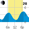 Pedricktown tide chart for Tuesday, September 28, 2021