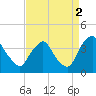 Pedricktown tide chart for Thursday, September 2, 2021