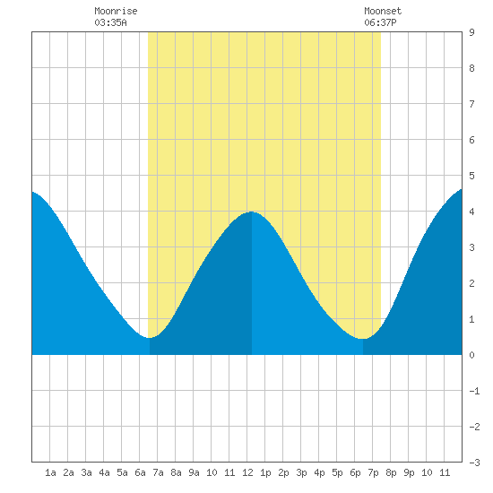 Pedricktown tide chart for Saturday, September 4, 2021