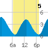 Pedricktown tide chart for Sunday, September 5, 2021