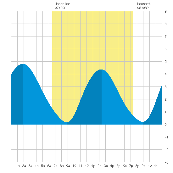 Pedricktown tide chart for Tuesday, September 7, 2021
