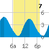 Pedricktown tide chart for Tuesday, September 7, 2021