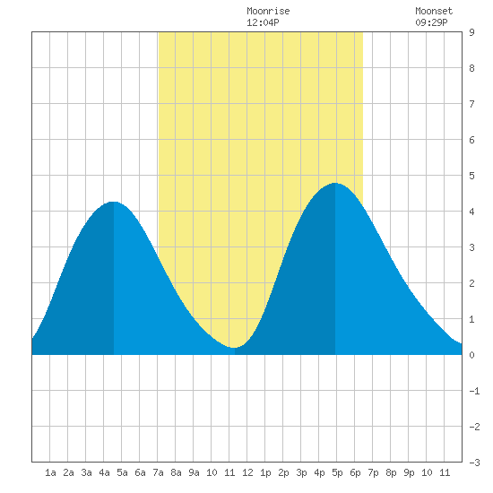Pedricktown tide chart for Sunday, October 10, 2021