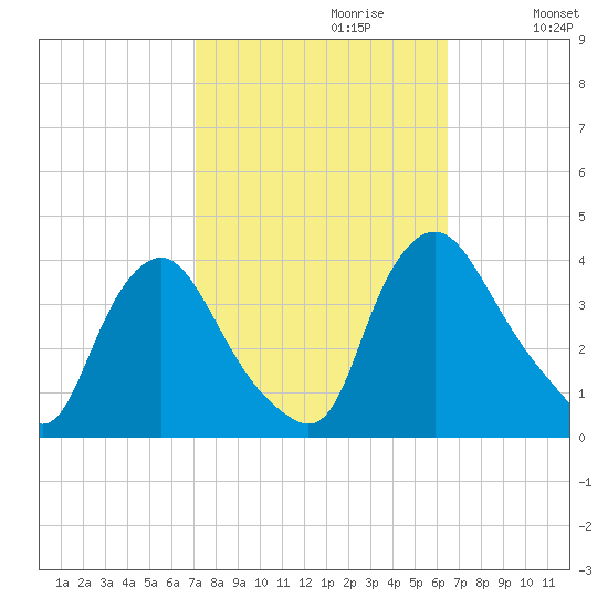 Pedricktown tide chart for Monday, October 11, 2021