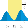 Pedricktown tide chart for Monday, October 11, 2021