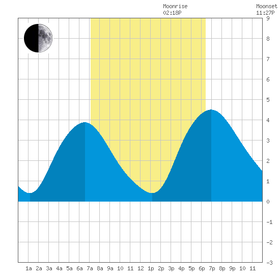 Pedricktown tide chart for Tuesday, October 12, 2021