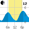 Pedricktown tide chart for Tuesday, October 12, 2021
