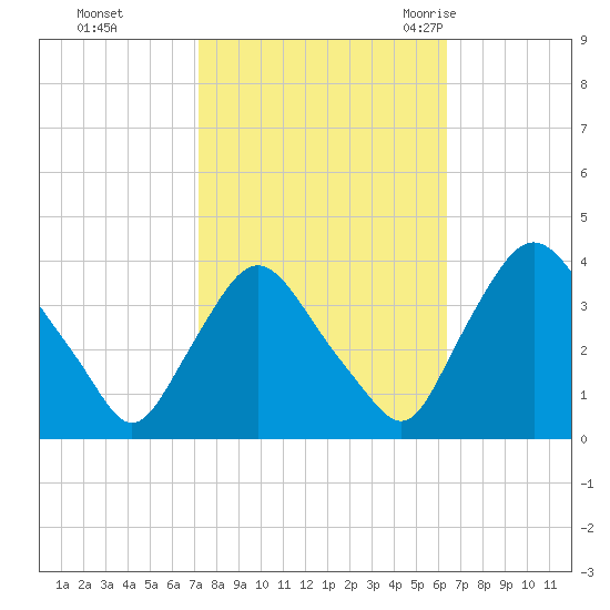 Pedricktown tide chart for Friday, October 15, 2021