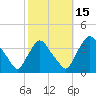 Pedricktown tide chart for Friday, October 15, 2021