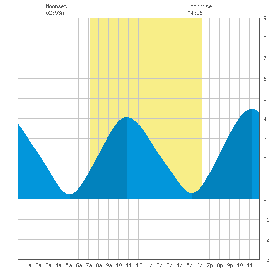 Pedricktown tide chart for Saturday, October 16, 2021