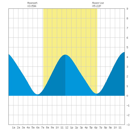 Pedricktown tide chart for Sunday, October 17, 2021