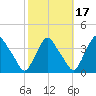Pedricktown tide chart for Sunday, October 17, 2021