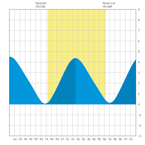 Pedricktown tide chart for Monday, October 18, 2021