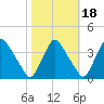Pedricktown tide chart for Monday, October 18, 2021
