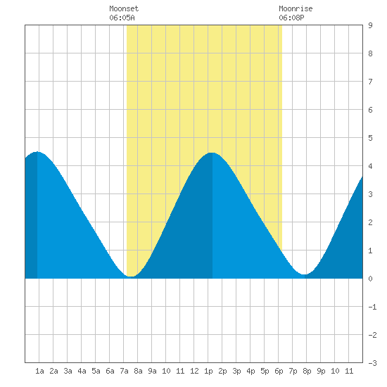 Pedricktown tide chart for Tuesday, October 19, 2021