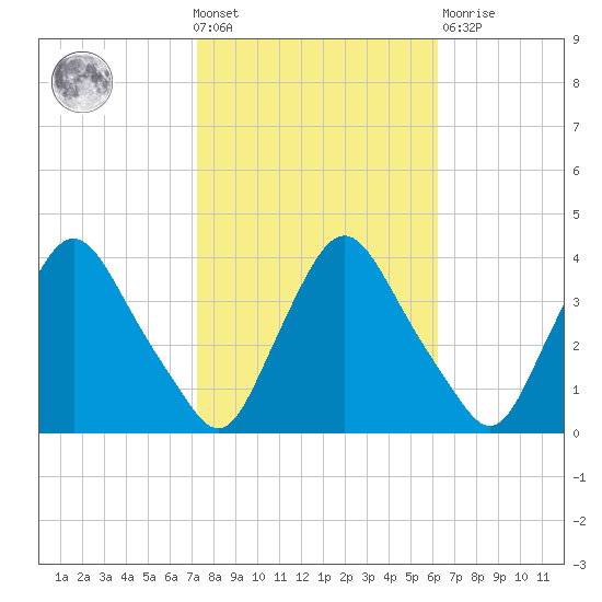 Pedricktown tide chart for Wednesday, October 20, 2021