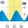 Pedricktown tide chart for Wednesday, October 20, 2021