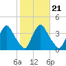 Pedricktown tide chart for Thursday, October 21, 2021