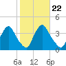 Pedricktown tide chart for Friday, October 22, 2021