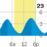 Pedricktown tide chart for Saturday, October 23, 2021