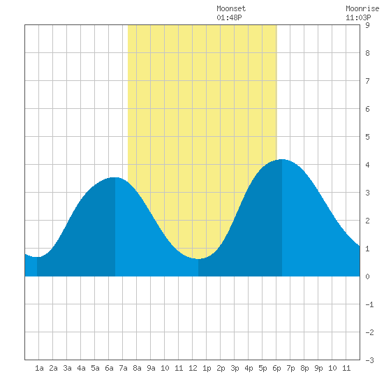 Pedricktown tide chart for Wednesday, October 27, 2021