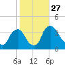 Pedricktown tide chart for Wednesday, October 27, 2021