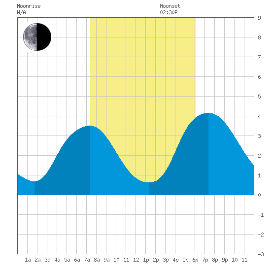 Pedricktown tide chart for Thursday, October 28, 2021