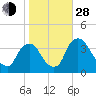 Pedricktown tide chart for Thursday, October 28, 2021