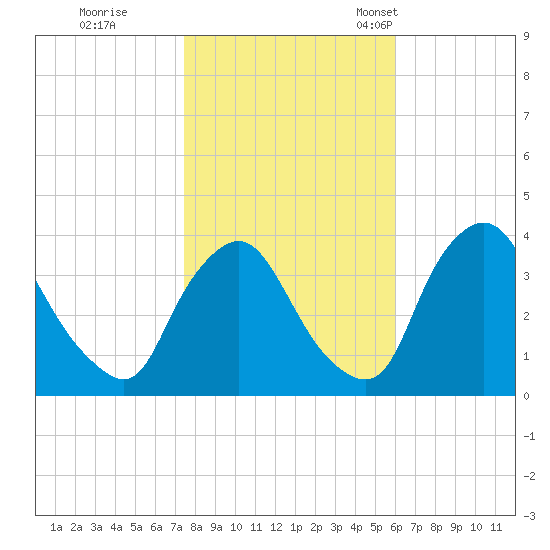 Pedricktown tide chart for Sunday, October 31, 2021