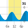 Pedricktown tide chart for Sunday, October 31, 2021