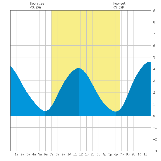 Pedricktown tide chart for Sunday, October 3, 2021