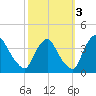 Pedricktown tide chart for Sunday, October 3, 2021