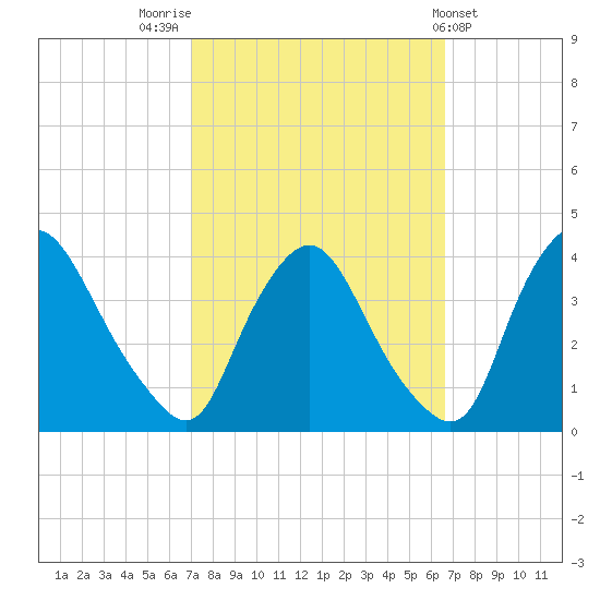 Pedricktown tide chart for Monday, October 4, 2021