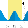 Pedricktown tide chart for Monday, October 4, 2021