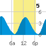 Pedricktown tide chart for Tuesday, October 5, 2021