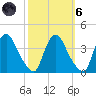 Pedricktown tide chart for Wednesday, October 6, 2021